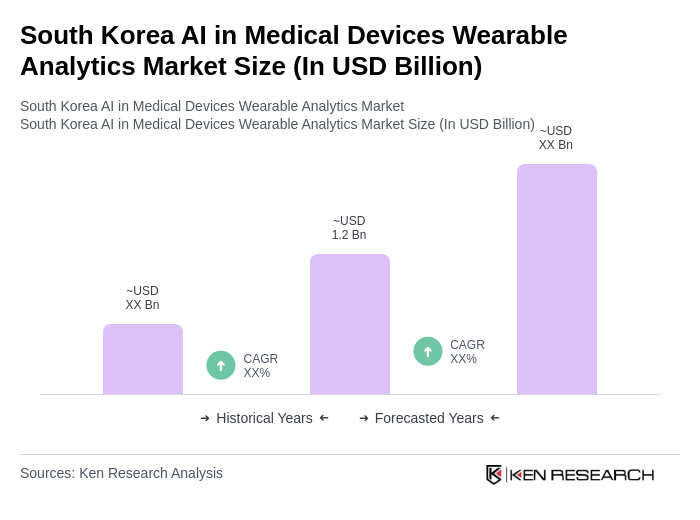 South Korea AI in Medical Devices Wearable Analytics Market Size South Korea AI in Medical Devices Wearable Analytics Market Size
